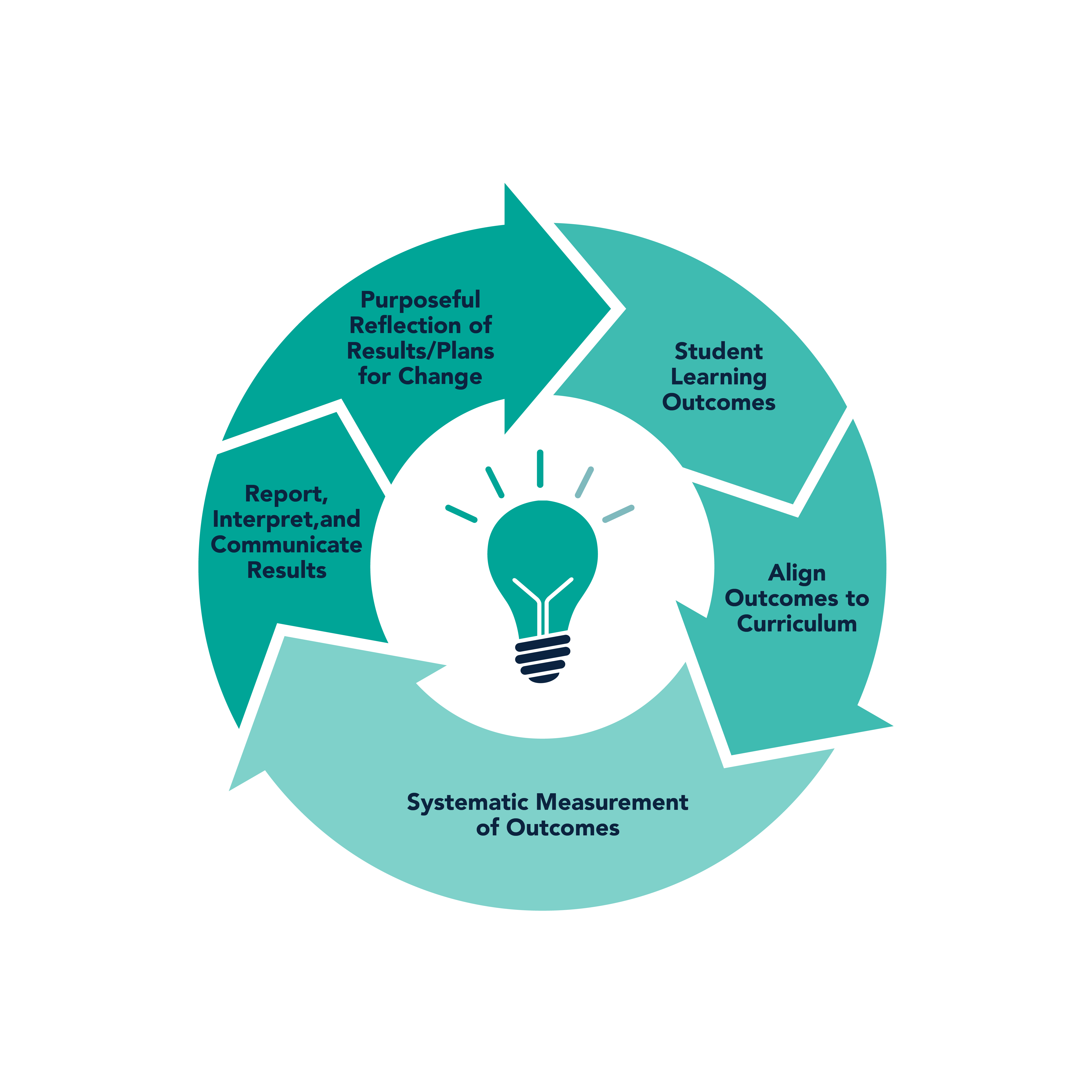 Change, Outcomes, Cirriculum, Measure of Outcomes, Results